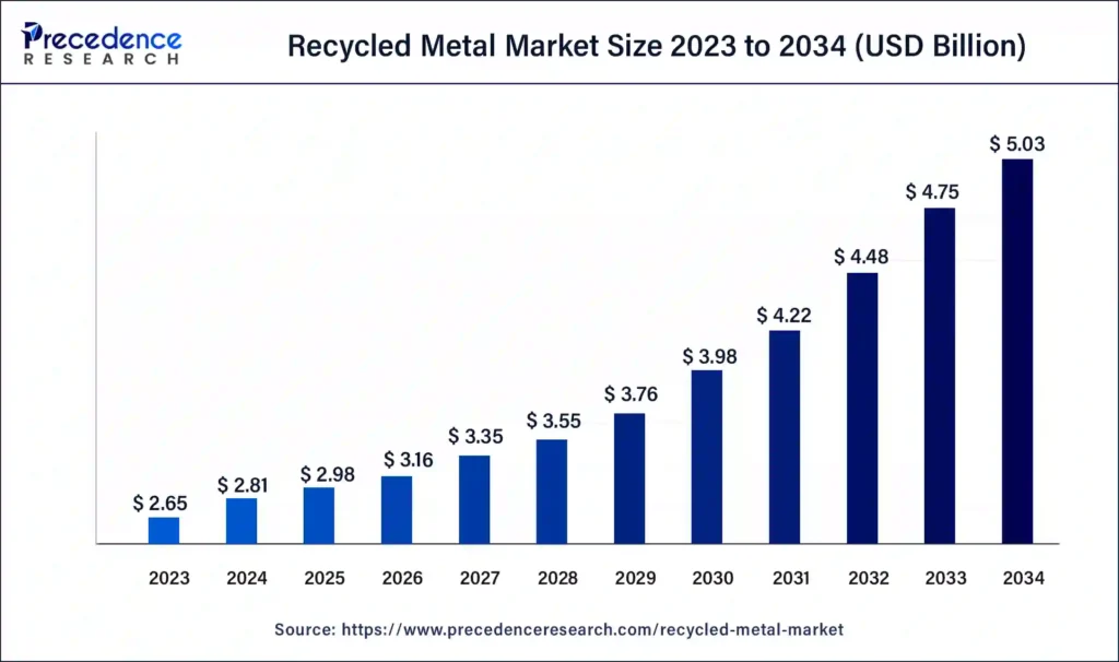 the rising demand for recycling metal